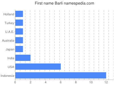 Given name Barli