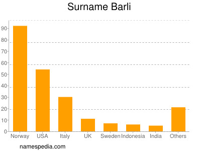 Familiennamen Barli