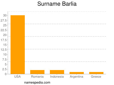 Familiennamen Barlia