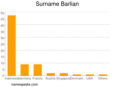 Familiennamen Barlian