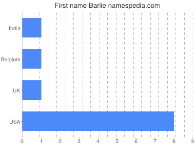 Vornamen Barlie