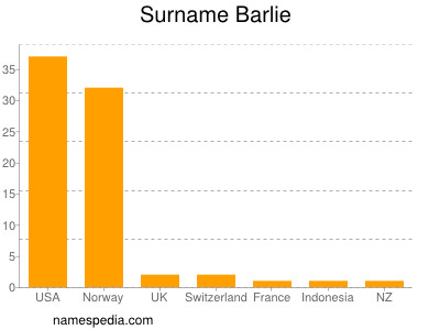 Familiennamen Barlie