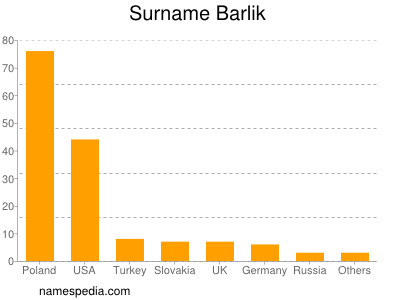 Familiennamen Barlik