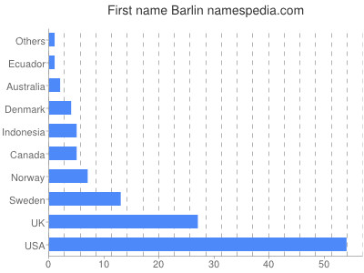 Given name Barlin