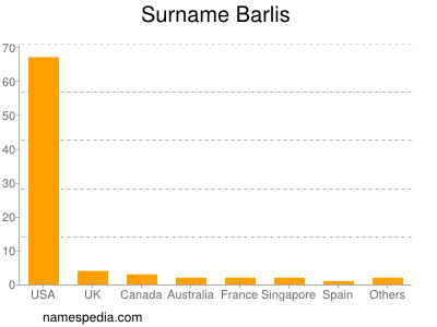 Familiennamen Barlis