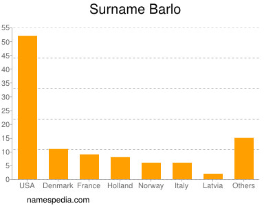 Familiennamen Barlo