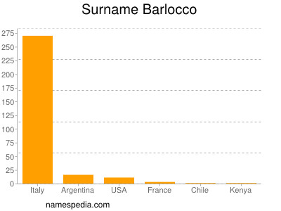 Familiennamen Barlocco