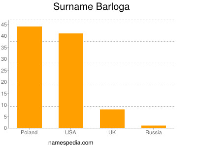 nom Barloga