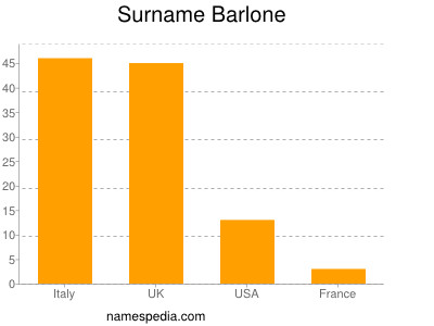Familiennamen Barlone