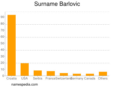 Surname Barlovic