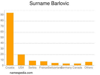 Surname Barlovic