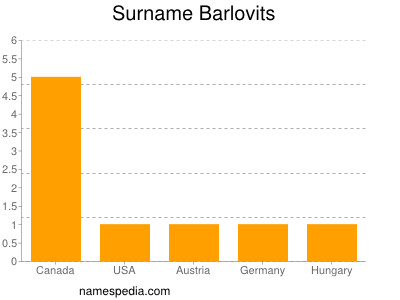 Surname Barlovits