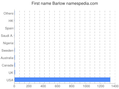 Vornamen Barlow