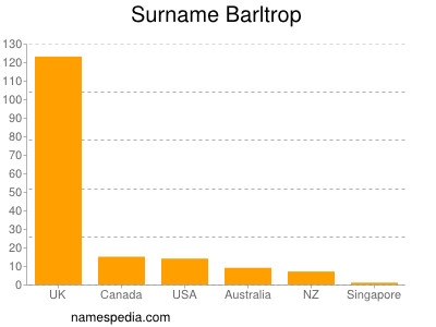 Familiennamen Barltrop