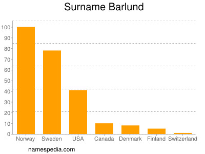 Familiennamen Barlund