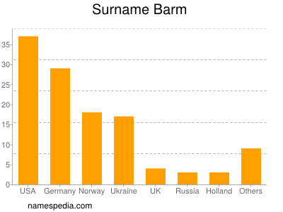 Familiennamen Barm