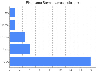 Vornamen Barma