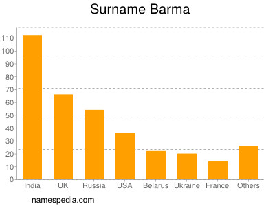 Familiennamen Barma