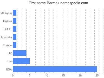 Vornamen Barmak