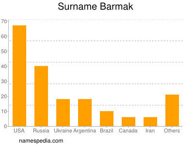 Familiennamen Barmak