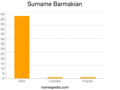 Familiennamen Barmakian