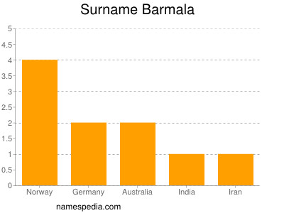 Familiennamen Barmala