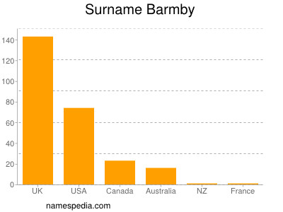 Familiennamen Barmby