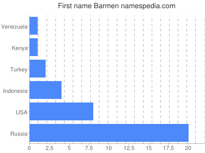 Vornamen Barmen