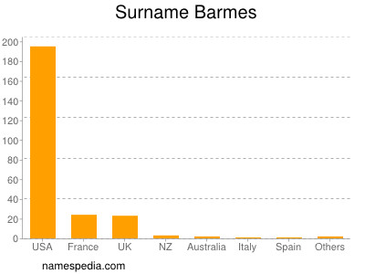 Familiennamen Barmes