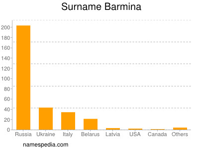 Surname Barmina