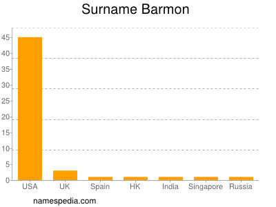 Familiennamen Barmon