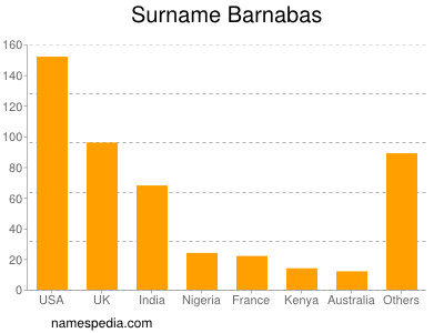 Surname Barnabas