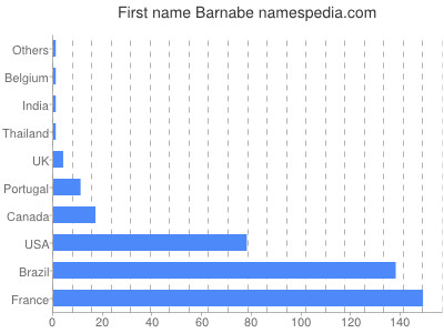 Vornamen Barnabe