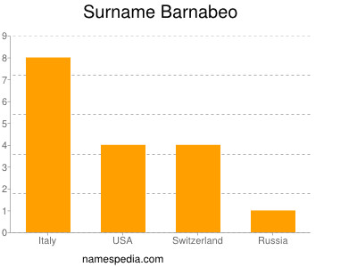 Familiennamen Barnabeo