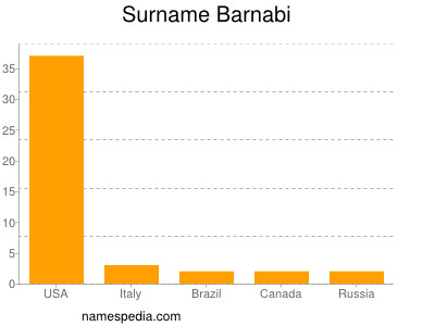 Familiennamen Barnabi