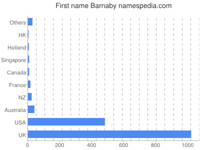Vornamen Barnaby