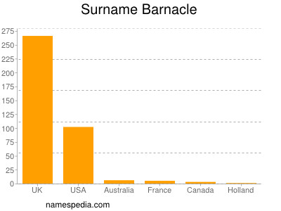 Familiennamen Barnacle