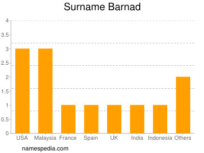 Familiennamen Barnad