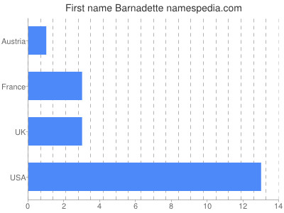 Vornamen Barnadette