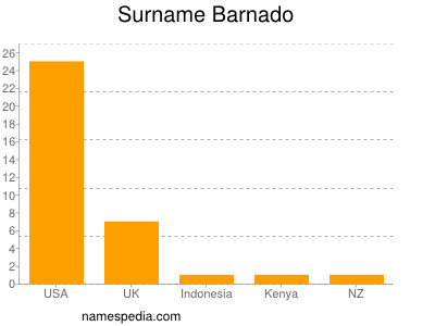 Familiennamen Barnado