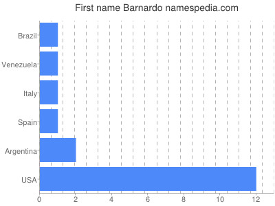 Given name Barnardo