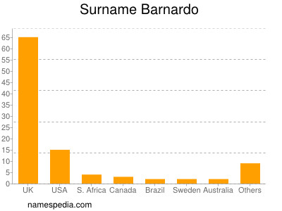 Familiennamen Barnardo