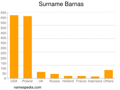 Familiennamen Barnas