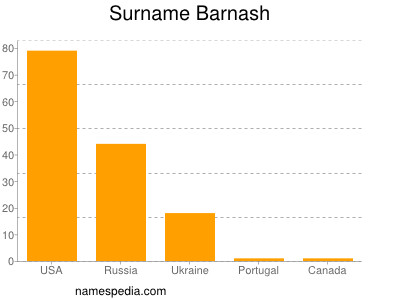 Familiennamen Barnash