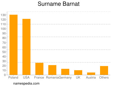 Familiennamen Barnat