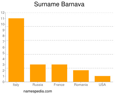 Familiennamen Barnava