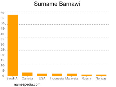 Surname Barnawi