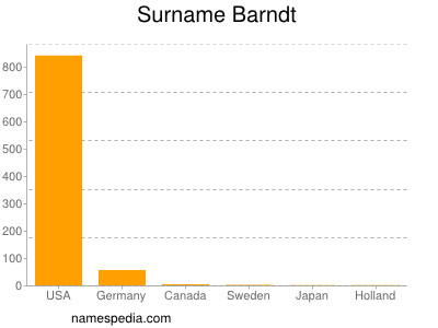 Familiennamen Barndt