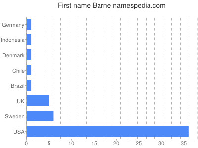 prenom Barne