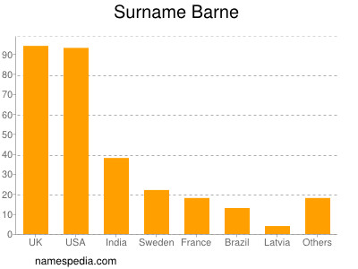 nom Barne